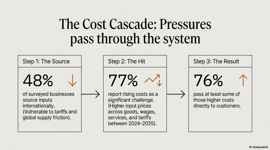 The Cost Cascade: 48% of firms source internationally, 77% report rising costs, 76% pass them to customers