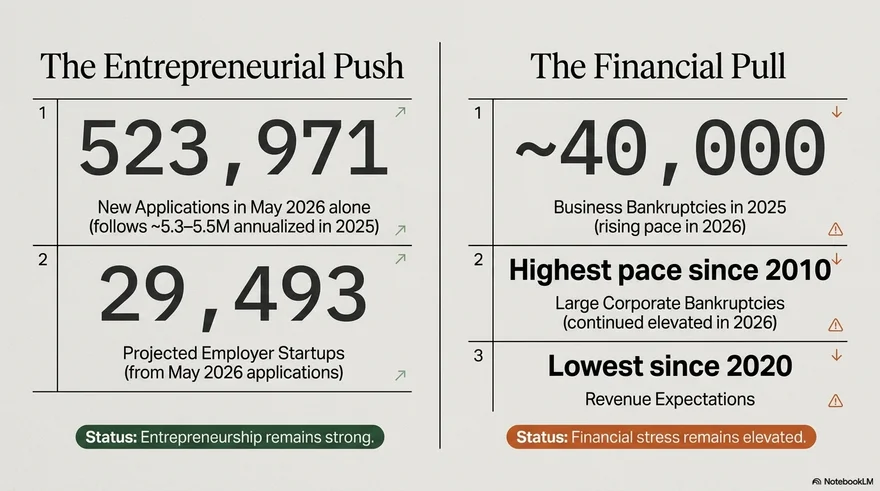 Side-by-side data: 523,971 new business applications in May 2026 versus ~40,000 bankruptcies and highest corporate failure pace since 2010