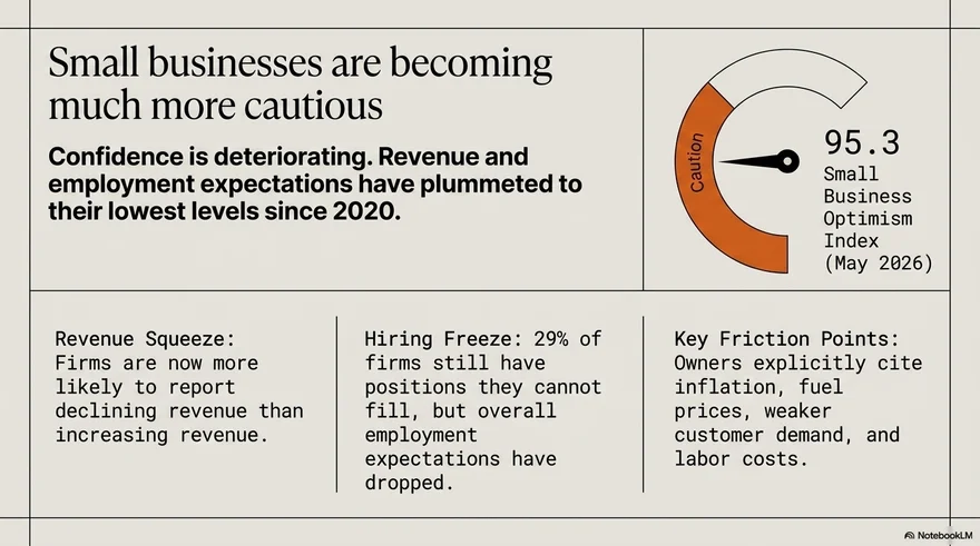 Small Business Optimism Index at 95.3 in May 2026 — caution zone — with revenue squeeze, hiring freeze, and key friction points